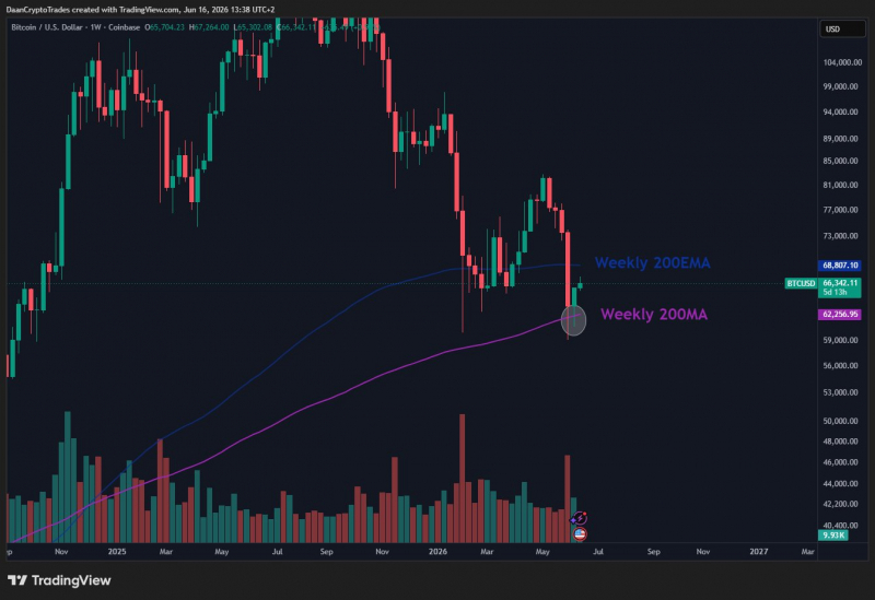 Биткоин: обзор за 17 июня — откат ниже $66 000 перед заседанием ФРС