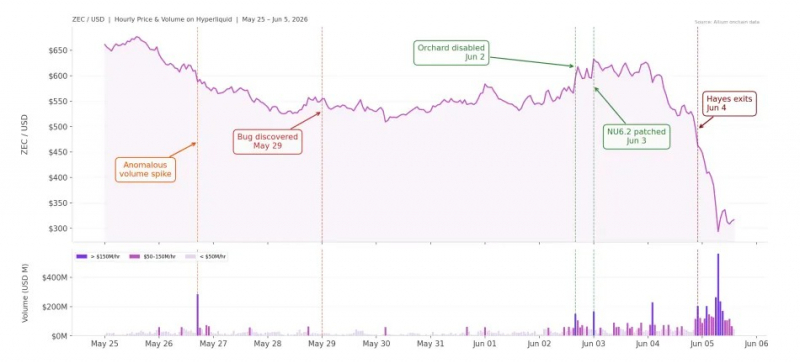 Пять кошельков открыли крупные шорты по ZEC перед обнаружением уязвимости