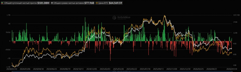Биткоин: обзор за 15 июля — взлет к $65 000 после снижения CPI в США