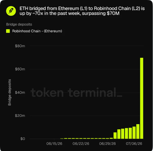 Сеть Robinhood Chain привлекла ETH на $70 млн за первую неделю после запуска