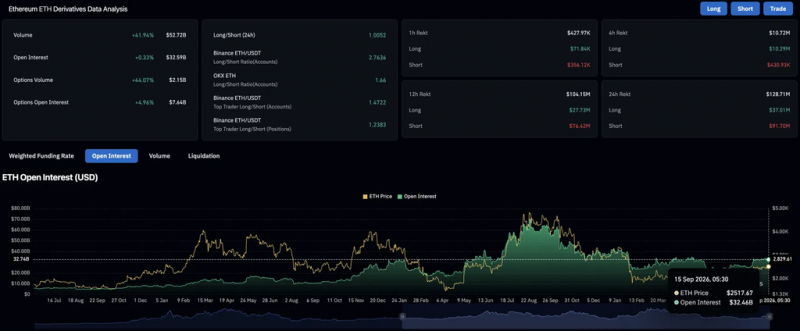Прогноз цены Ethereum: ETH упал с $2,600 из-за роста объема деривативов на 42%