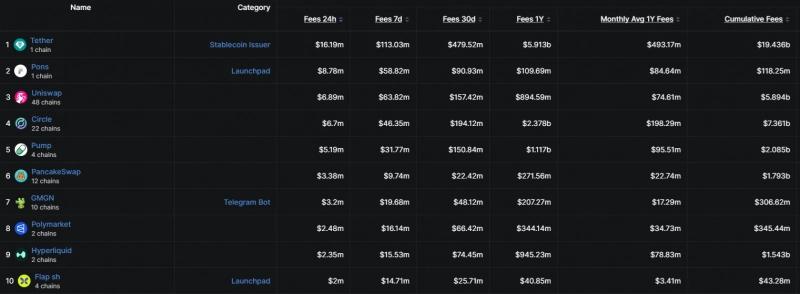 Трейдер превратил 2600 долларов в 1,2 миллиона долларов на PONS на фоне резкого роста комиссий в Robinhood Chain